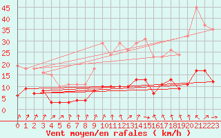 Courbe de la force du vent pour Saint-Germain-du-Puch (33)