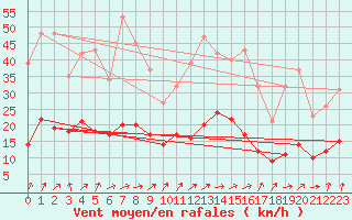 Courbe de la force du vent pour Coulommes-et-Marqueny (08)