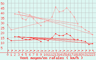 Courbe de la force du vent pour Lasne (Be)