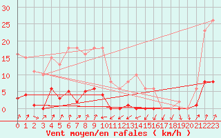 Courbe de la force du vent pour Engins (38)