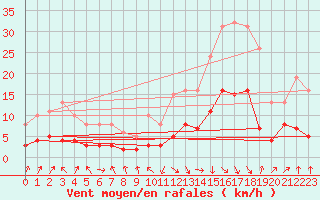 Courbe de la force du vent pour Sallanches (74)