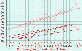 Courbe de la force du vent pour Mont-Rigi (Be)