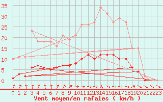 Courbe de la force du vent pour Sandillon (45)