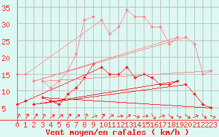 Courbe de la force du vent pour Saint-Nazaire-d