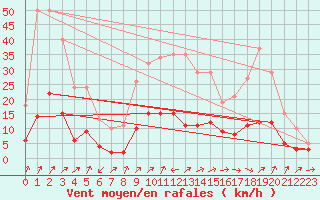 Courbe de la force du vent pour Besson - Chassignolles (03)