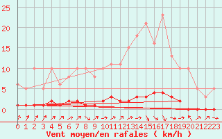 Courbe de la force du vent pour Doissat (24)