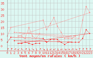 Courbe de la force du vent pour Engins (38)