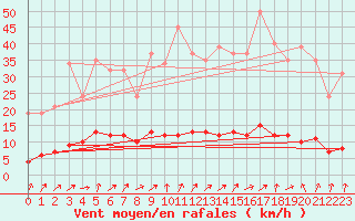 Courbe de la force du vent pour Saint-Philbert-de-Grand-Lieu (44)