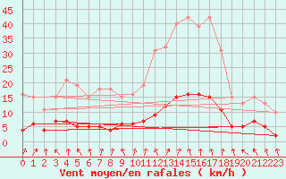 Courbe de la force du vent pour Courcouronnes (91)