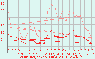 Courbe de la force du vent pour Sallanches (74)