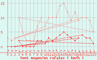 Courbe de la force du vent pour Sars-et-Rosires (59)