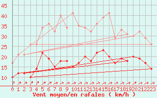 Courbe de la force du vent pour Beitem (Be)