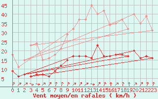 Courbe de la force du vent pour La Chapelle-Montreuil (86)