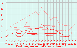 Courbe de la force du vent pour Harville (88)