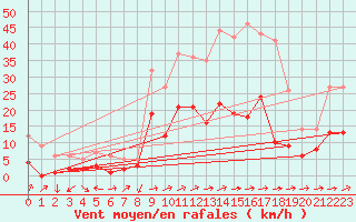 Courbe de la force du vent pour Tamarite de Litera