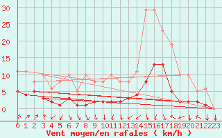 Courbe de la force du vent pour Engins (38)