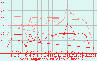 Courbe de la force du vent pour Reinosa