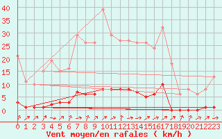 Courbe de la force du vent pour Boulaide (Lux)