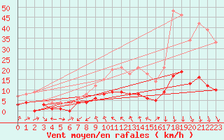 Courbe de la force du vent pour Tudela