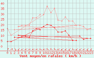 Courbe de la force du vent pour Saint-Georges-d