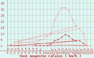 Courbe de la force du vent pour Recoubeau (26)