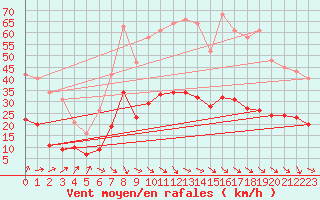 Courbe de la force du vent pour Saint-Georges-d
