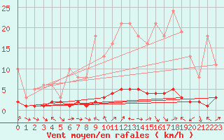Courbe de la force du vent pour Sauteyrargues (34)
