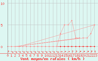 Courbe de la force du vent pour Boulaide (Lux)