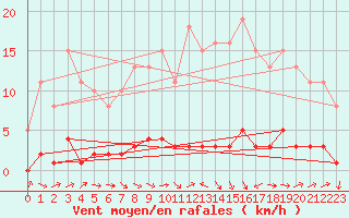 Courbe de la force du vent pour Sermange-Erzange (57)