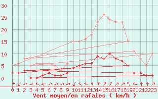 Courbe de la force du vent pour Beaucroissant (38)