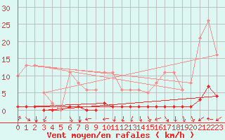 Courbe de la force du vent pour Noyarey (38)