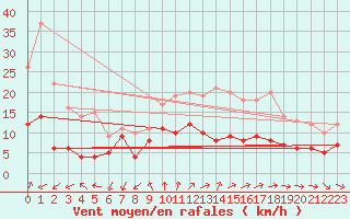 Courbe de la force du vent pour Buzenol (Be)