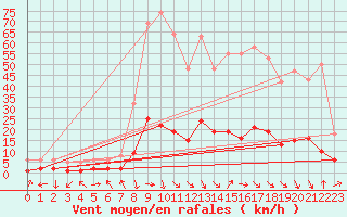 Courbe de la force du vent pour Laroque (34)