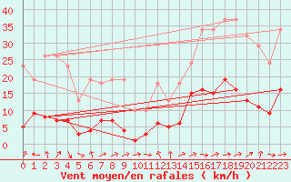 Courbe de la force du vent pour Eygliers (05)