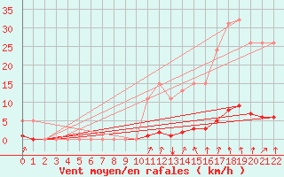 Courbe de la force du vent pour Srzin-de-la-Tour (38)