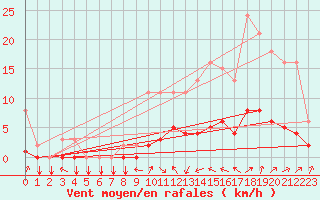 Courbe de la force du vent pour Tthieu (40)