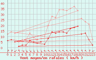 Courbe de la force du vent pour Concoules - La Bise (30)
