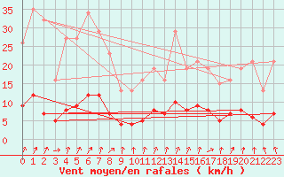 Courbe de la force du vent pour Tthieu (40)
