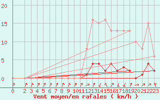 Courbe de la force du vent pour Herserange (54)