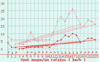 Courbe de la force du vent pour Avila - La Colilla (Esp)