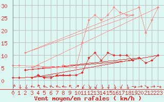 Courbe de la force du vent pour Gignac (34)