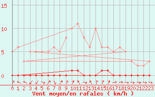 Courbe de la force du vent pour Herbault (41)