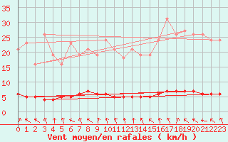 Courbe de la force du vent pour Lasfaillades (81)