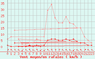 Courbe de la force du vent pour Saint-Paul-lez-Durance (13)