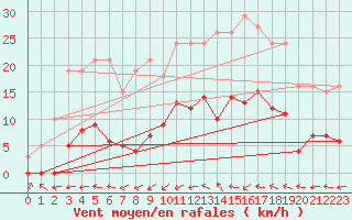 Courbe de la force du vent pour Agde (34)