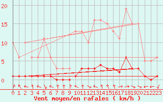 Courbe de la force du vent pour Challes-les-Eaux (73)