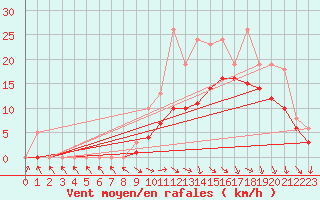 Courbe de la force du vent pour Bridel (Lu)