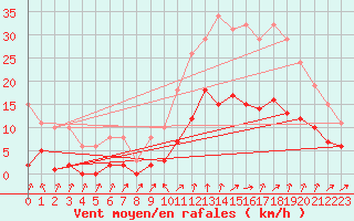 Courbe de la force du vent pour Besse-sur-Issole (83)