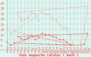 Courbe de la force du vent pour Cerisiers (89)