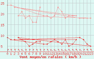 Courbe de la force du vent pour Coulommes-et-Marqueny (08)